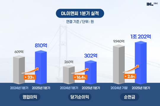 DLÀ̾ؾ¾ 1ºÐ±â ¿µ¾÷ÀÌÀÍ 810¾ï¿ø¡¦Áö³ÇØ µ¿±âÝï 33%¡è DLÀ̾ؾ¾ 1ºÐ±â ¿µ¾÷ÀÌÀÍ 810¾ï¿ø¡¦Áö³ÇØ µ¿±âÝï 33%¡è